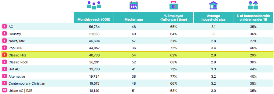 Nielson Top 10 Radio Formats - 2022